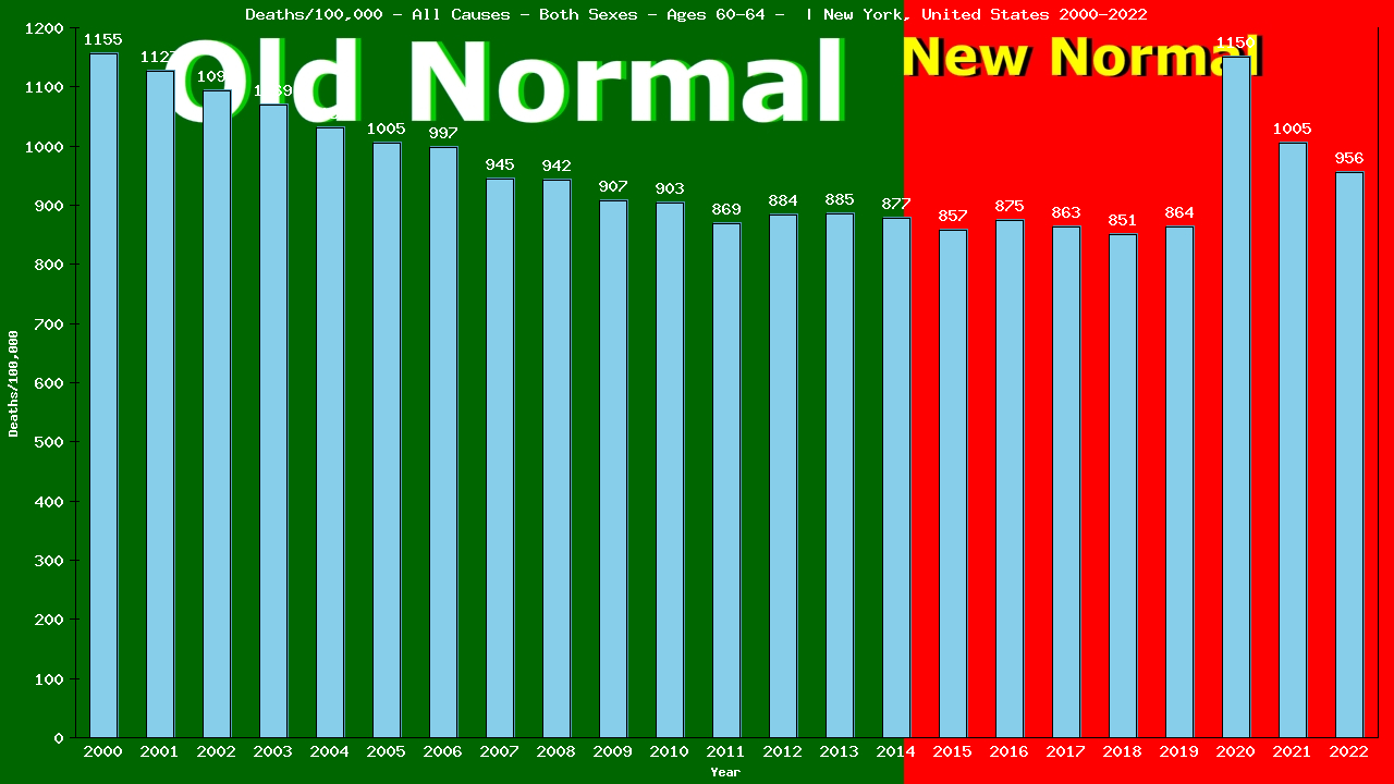 Graph showing Deaths/100,000 Both Sexes 60-64 from All Causes